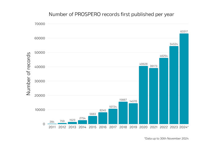 The number of systematic review protocols registered on PROSPERO passes 300,000 - read more on this here: york.ac.uk/crd/news/2025/…