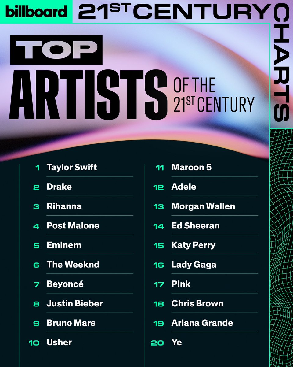 PopCrave's tweet image. Billboard unveils the biggest artists of the 21st century so far.
