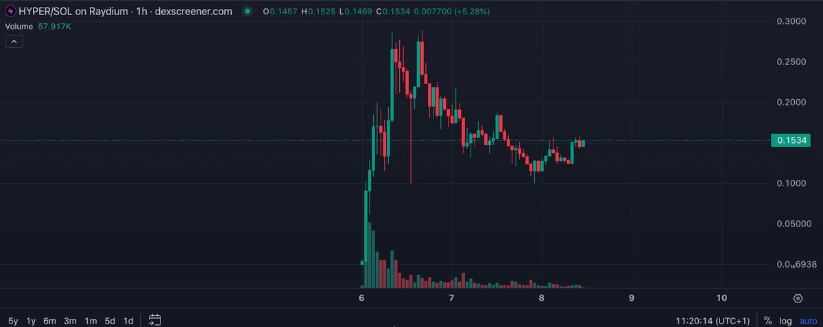JasCrypto_'s tweet image. Igniting the immersive web revolution! 🌐

@hyperfy_io open-source platform lets you build and customize virtual experiences, unleashing boundless creativity and collaboration. 

The $HYPER chart action is heating up, with a surge followed by consolidation hinting at a potential…