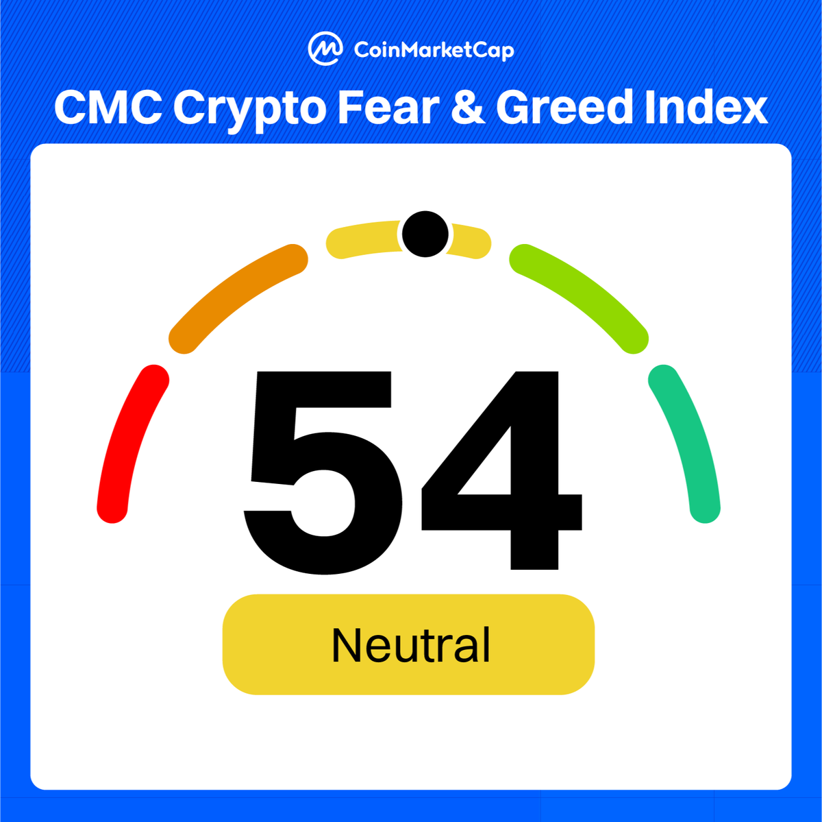 Fear & Greed Index: 54 - Keeping it balanced ⚖️ Monitor live updates here:  https://t.co/45cS49aW0B #CMCFearGreed #CMCFG #Volmex