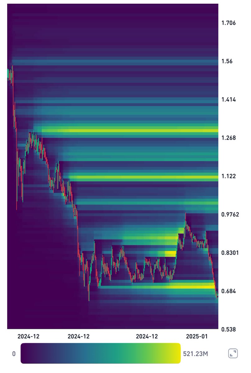$POPCAT

Swept liquidity, watching now for signs of strength on a potential bounce 

Seeing a successful reclaim of the 0.7 area would be bullish and could see prices hitting $1 again

🟢 Spot/ PERPs CVD showing short squeeze
🟢 Spot CVD/ OI showing spot buyers continue to buy