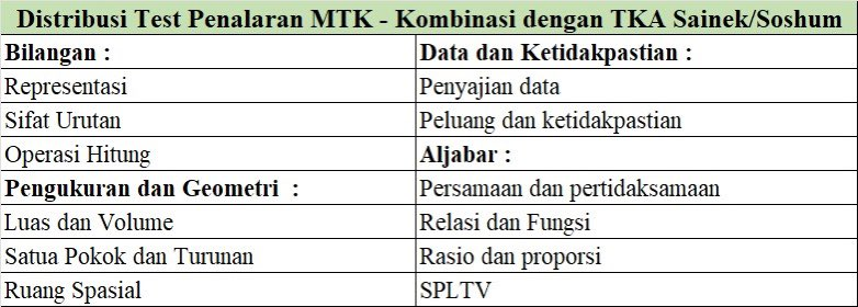 Ini tips penting nyiapin SNBT sekarang2 ini. 

H-100 SNBT, penting bgt buat nguatin ke-PD-an km. 
x
Salah satu tipsnya: Spend waktu drilling materi yg paling byk sebaran soalnya aja.

Once km menguasai materi itu, km bakal jauh lebih PD daripada belajar byk materi tp gak