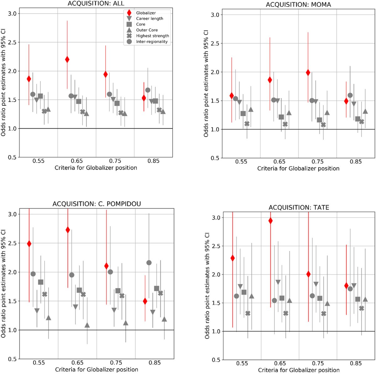 🎨🌍 "Careers in the Global Art Field: Geo-Capital and Globalizer Venues in the Consecration of Central-Eastern European Artists", a new article out by our alumna Júlia Perczel and Prof. Balázs Vedres.

👉 Open access here: bit.ly/3DYxYS0
#GlobalArt #CulturalNetworks