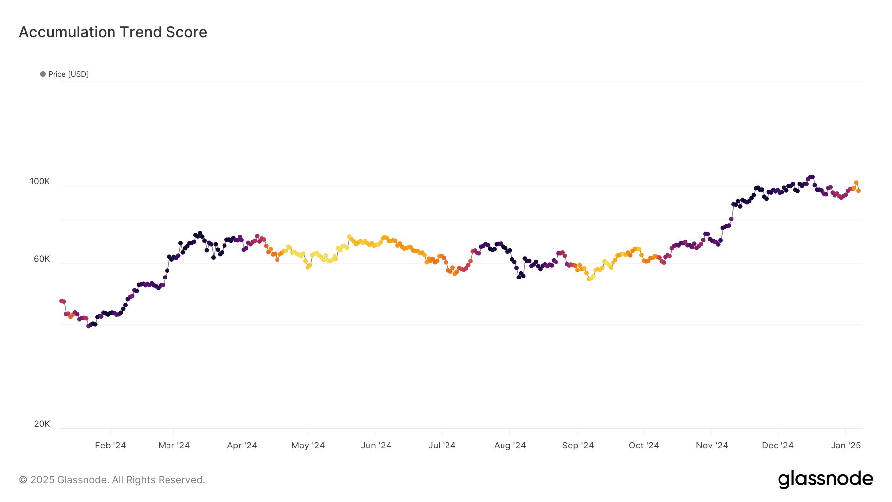 Bitcoin Accumulation Trend Score