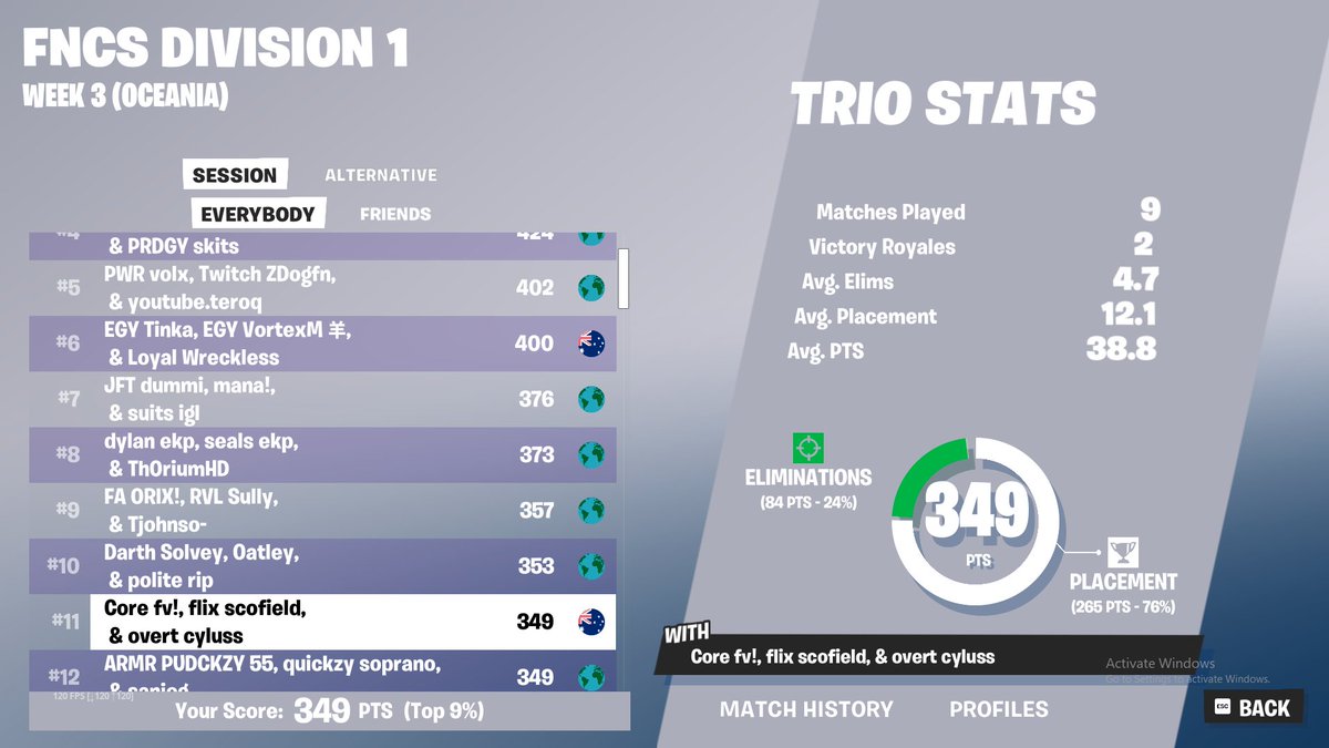 flixbuca's tweet image. 11th div1 played good 

top 5ing tomorrow