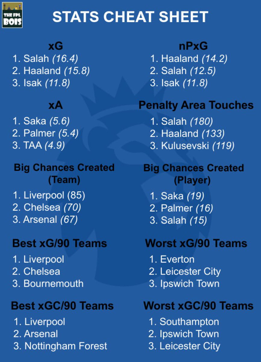 thefplbois's tweet image. #GW1 - #GW20 Quick Stats Check
 
Isak xG ⬆️
Salah Penalty Area Touches 🔝
Arsenal Big Chances Created 🆙

[FBref]

Like and retweet to share with others. Bookmark to use this before making your transfers in #GW21❤️