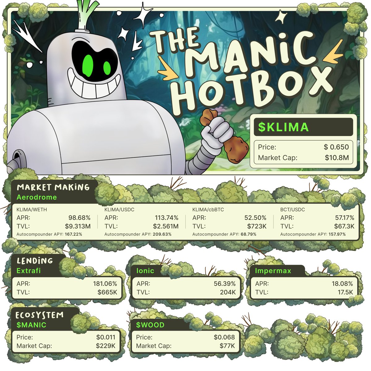 ManicPlanter's tweet image. WHIRRR! Chaos in the market, but Seeders, let’s keep toiling in the manic garden for those juicy yields!

🌱113.74% APR on KLIMA/USDC LP @AerodromeFi
🌱209.63% APY on Green Auto Compounder @KlimaDAO
🌱181.06% Supply APR on @ExtraFi_io
🌱56.39% Supply APR on @ionicmoney
🌱18.08%…