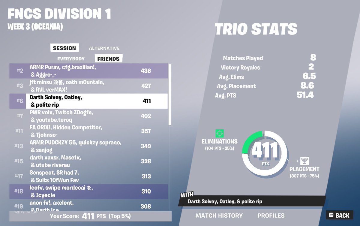 6th Day 1 w/ <a href="/Oatleyfn/">Oatley</a> <a href="/ripFNBR/">rip</a> 

@Darth_Esp