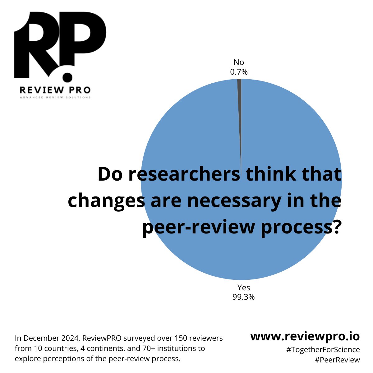 Time for change!

🚨 Peer review is the backbone of science, but it is way overlooked. 🌍✍️

At ReviewPRO, we’re reimagining the review process to improve the quality of science. Help us shape the future!

reviewpro.io

#PeerReview #TogetherForScience #Science