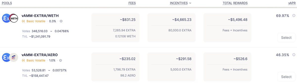 🗳 GM fam, it's time to vote for $EXTRA pairs! 🗳

🔔 Boosted Rewards Alert: 80k EXTRA in voting incentives for the EXTRA-WETH pair this epoch! 📈
If you hold veVELO/veAERO, cast your votes now on <a href="/VelodromeFi/">Velodrome</a> and <a href="/AerodromeFi/">Aerodrome</a>.

Also, remember to stake EXTRA on