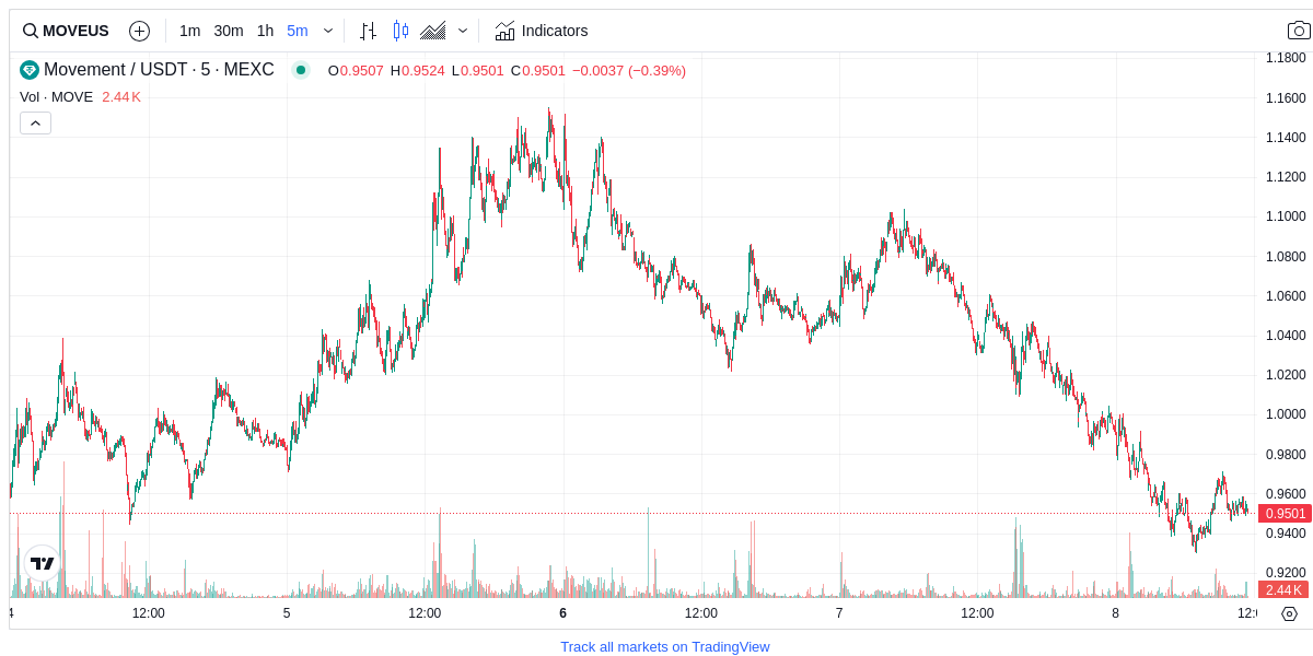 EiraShade_'s tweet photo. 5m chart shows clear downtrend, testing support at $0.95. Recent volume spike lacks follow-through. Strategy: Wait for confirmed reversal above $1.02. SL $0.93, TP $1.15. R:R 2.3:1. https://t.co/LuUsyaPfOW