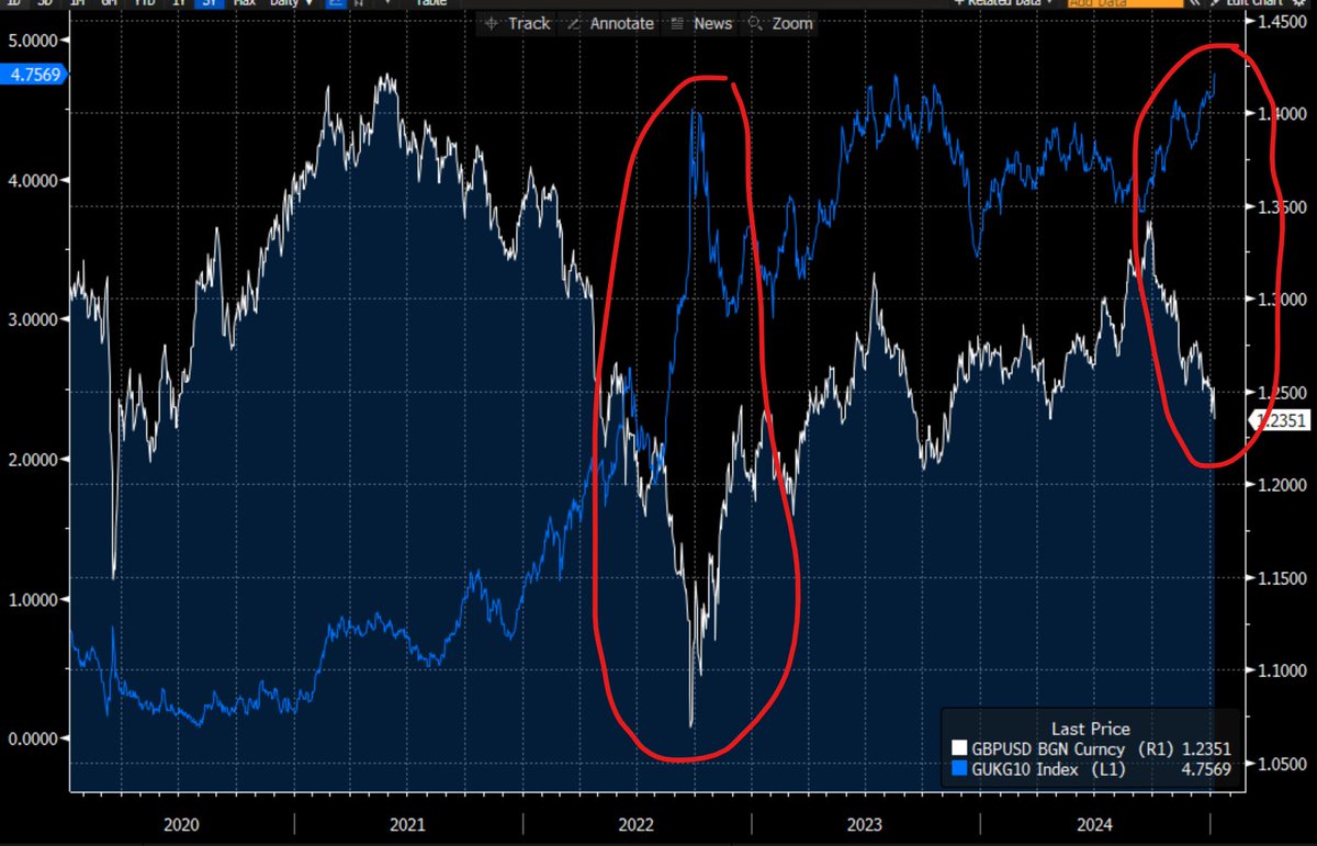 ⚠️ One of the biggest red flags in macro markets - and a sign of fiscal un-anchoring - is yields up and currency down. This is happening again in the UK (the last proper time we saw this was Q4 '22... after *that* Budget). Looks ominous $GBP