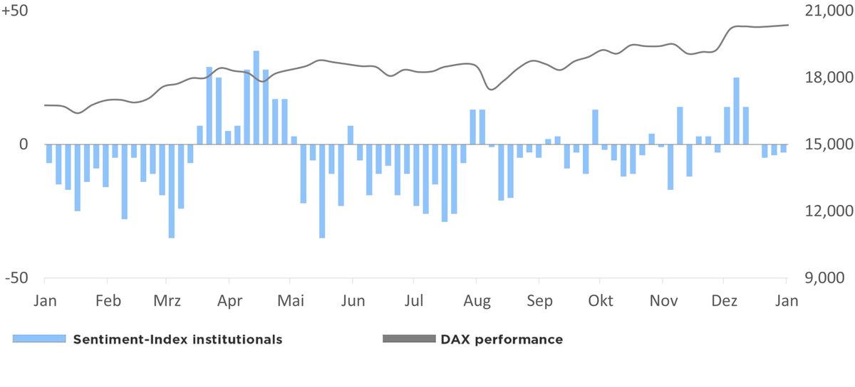 On the sidelines. Result of sentiment survey of professional investors: -4% bulls, -5% bulls, +9% neutral. Optimists 34%, pessimists 37%, neutral 29%. Sentiment Index: -3 points, +1 compared to previous week. DAX: 20,400, +100 points vs. previous week. Analysis <a href="/Der_Goldberg/">Joachim Goldberg</a> 4 pm
