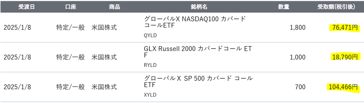 syokora11_kabu's tweet photo. 未だ買付余力には反映されてないけど、My資産➔配当金・分配金履歴にて本家ETF 12月分の受取額がみれるよ。
キャピタルゲインでいつもの倍以上、一撃20万円の大人のお年玉アジャース!!
( ゚∀゚)o彡゜カバコ!!
( ゚∀゚)o彡゜カバコ!!
#SBI証券
#QYLD #XYLD #RYLD https://t.co/EfJDHxXOKQ