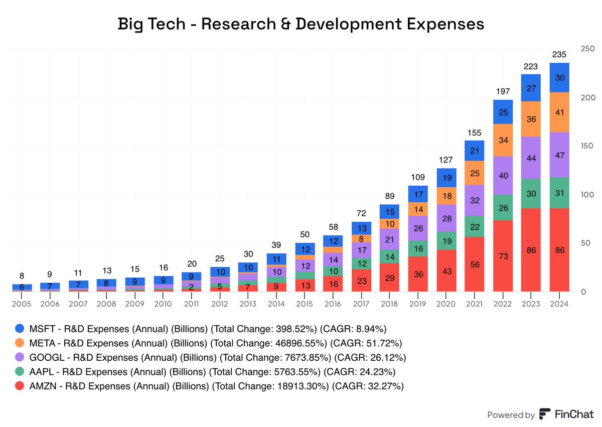 fiscal_ai's tweet image. Big tech spends $235 billion a year on R&amp;amp;D.

That's up 6x compared to 10 years ago.

$META $MSFT $GOOGL $AMZN $AAPL