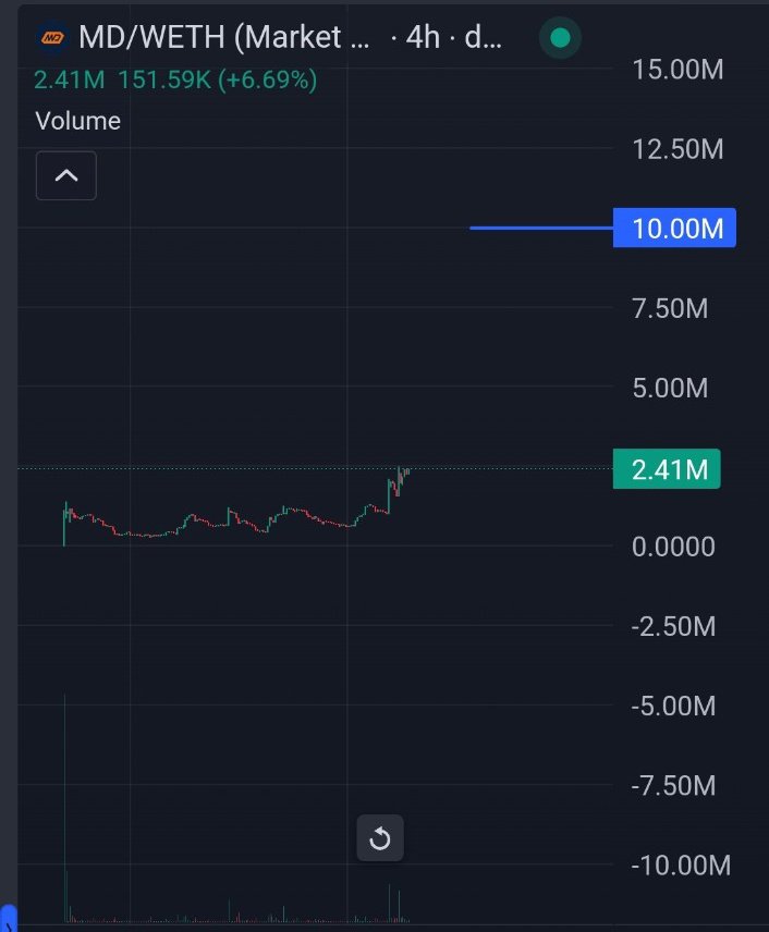 $MD <a href="/MetaDeckTrade/">MetaDeck</a> doing really good and it's still sub 5million, first physical trading device for Degen.

Many more catalysts in the pipeline for this so my target is higher, still you can grab the bag in this.

0xEfb2BEb3B6325855bc257bAD9166bf2687C68Cc1