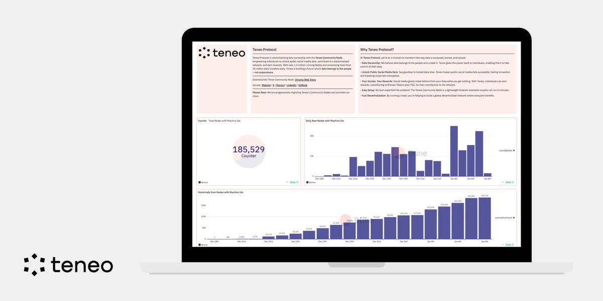 Teneo Protocol (@teneo_protocol) on Twitter photo ๐ง๐ต๐ฒ ๐ง๐ฒ๐ป๐ฒ๐ผ ๐๐ฎ๐๐ต๐ฏ๐ผ๐ฎ๐ฟ๐ฑ ๐ถ๐ ๐๐ถ๐๐ฒ ๐ผ๐ป ๐๐๐ป๐ฒ!
Weโre excited to announce that Teneoโs growth is now fully transparent and trackable with our new dashboard on <a href="/Dune/">Dune</a>! This is your go-to destination for real-time insights into the Teneo ecosystem, showcasing the ๐ง๐ต๐ฒ ๐ง๐ฒ๐ป๐ฒ๐ผ ๐๐ฎ๐๐ต๐ฏ๐ผ๐ฎ๐ฟ๐ฑ ๐ถ๐ ๐๐ถ๐๐ฒ ๐ผ๐ป ๐๐๐ป๐ฒ!
Weโre excited to announce that Teneoโs growth is now fully transparent and trackable with our new dashboard on <a href="/Dune/">Dune</a>! This is your go-to destination for real-time insights into the Teneo ecosystem, showcasing the
