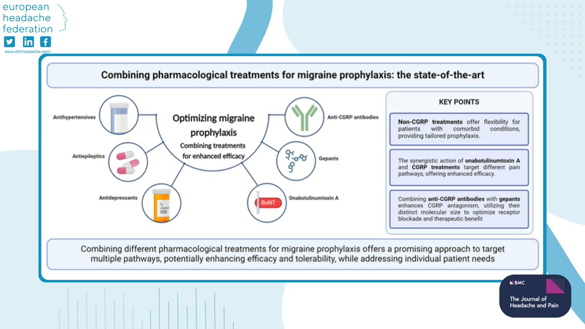 A new review in the Journal of Headache and Pain aims to summarize existing knowledge on combining different therapies, providing a foundation for future research and informing updated guidelines on migraine prophylaxis, read more: doi.org/10.1186/s10194…