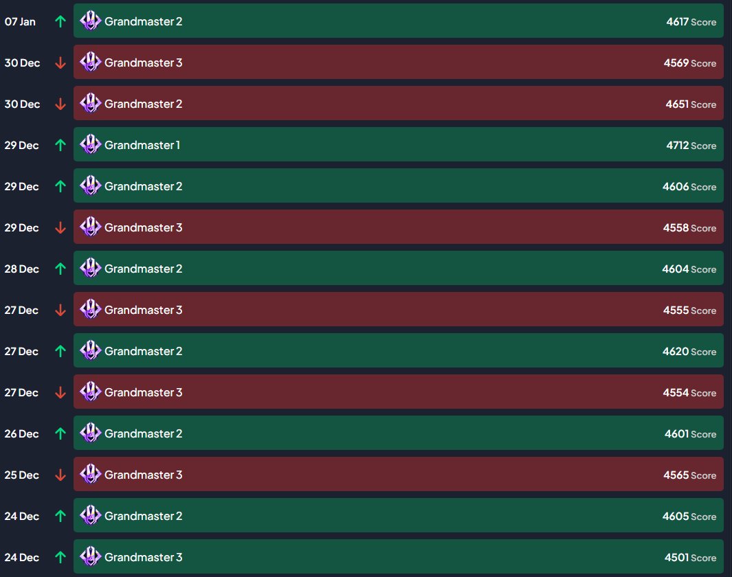It might be the most shameless thing he has ever done. 
4 stacking with his boyfriends on gm3 accounts, making every game they get into an unenjoyable mess for both sides while flaming when they somehow lose. 
And when the accounts get too high, they just throw them back down.
