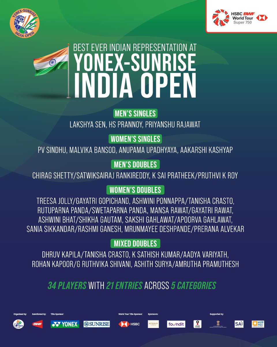 🇮🇳 Best Ever Indian Representation at #YonexSunriseIndiaOpen! 🏸✨

With 34 players and 21 entries across 5 categories, our shuttlers are all set to make history at the prestigious Yonex Sunrise India Open 2025! 🌟

Check out the roster! 

#badminton