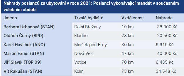 Master_Lazarus's tweet image. Otázka do pléna: Pokud poslanec či senátor rozhazuje náhrady, neefektivně utrácí na nájem, telefonní služby a další položky a vše čerpá téměř na maximum, opravdu očekáváte, že takový člověk bude efektivně konsolidovat rozpočet?🤔💰