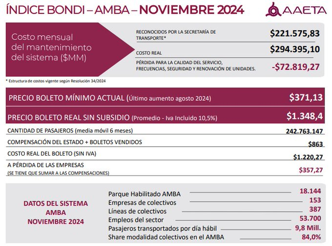 jotaleonetti's tweet image. EMPRESARIOS PIDEN AUMENTO DE BOLETO 🚍
Según @aaeta_arg, el costo real es de $1350.
Tomando un salario promedio de $1.100.000 (RIPTE), estiman que se debiera #duplicar el valor al #pasajero, llevar el #boleto mínimo a $800, y el resto que lo afronte el Estado con #subsidios.