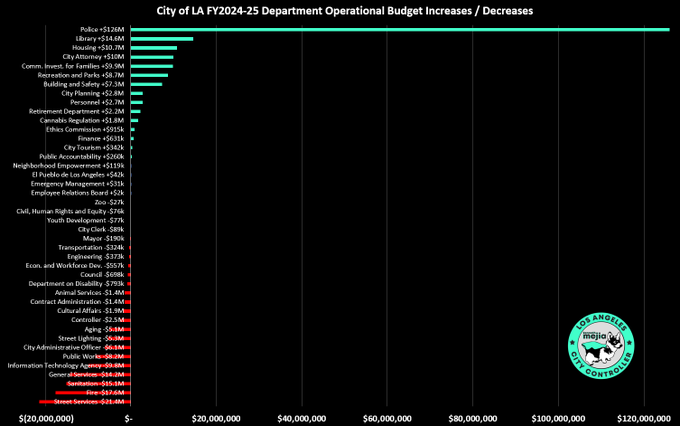 gremloe's tweet photo. LA is cutting wildlife management and fire department budgets for more police budget increases. But if your a pigshit oligarch you can say this and no one bats an eye. https://t.co/NRuJPYDkNX