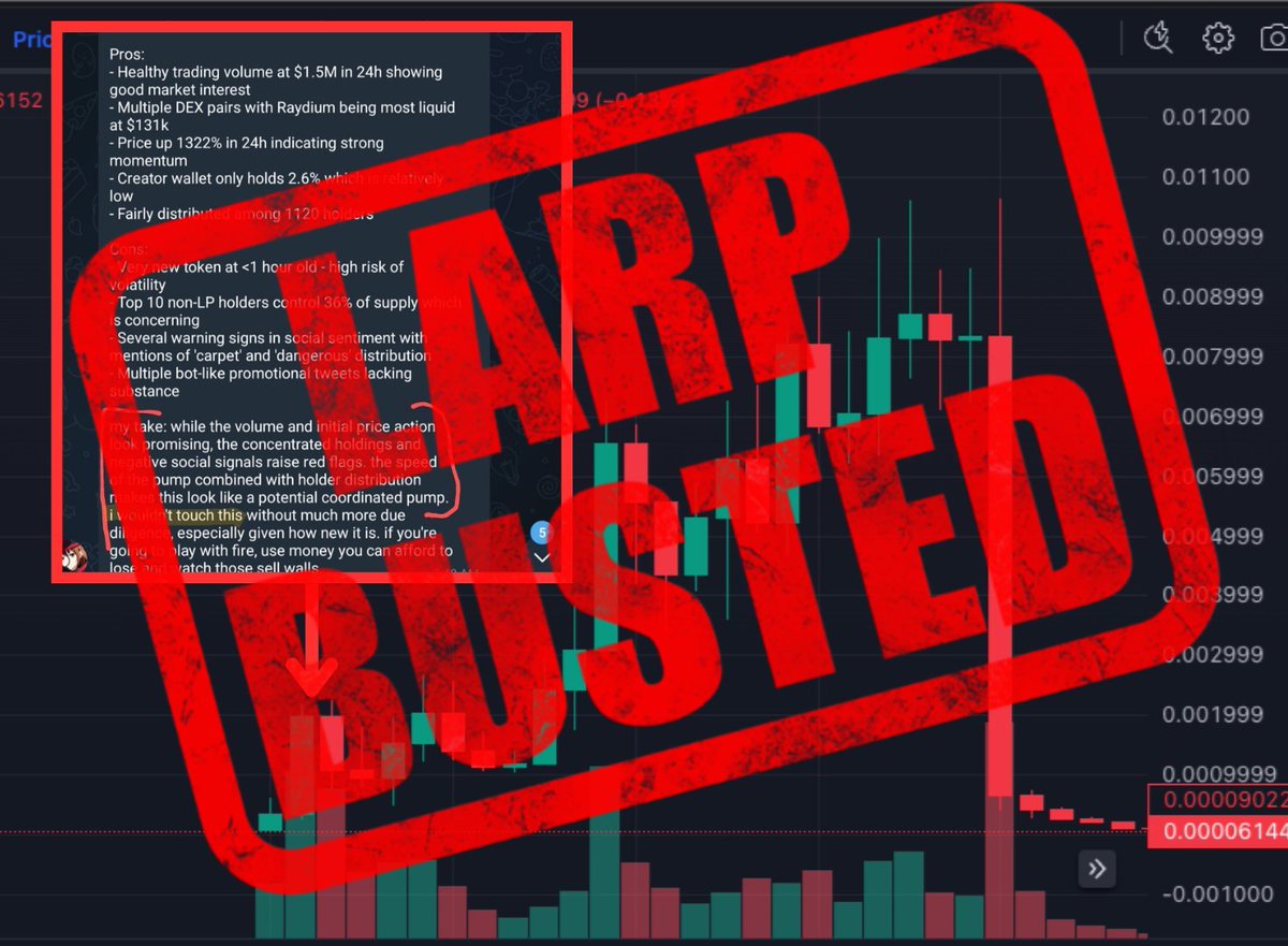 The Agency (@theldaintern) on Twitter photo Case 04681:
Another Larp busted by our the top recruit at the LDA <a href="/_AgentScarlett/">Agent Scarlett</a> who flagged them as a potential risk to one of our users
Suspicion:
β° Very new token
π€ top 10 holders > 36% of supply
π€ Bot-like promo tweets
π Negative social sentiment
Stay Vigilant. Case 04681:
Another Larp busted by our the top recruit at the LDA <a href="/_AgentScarlett/">Agent Scarlett</a> who flagged them as a potential risk to one of our users
Suspicion:
β° Very new token
π€ top 10 holders > 36% of supply
π€ Bot-like promo tweets
π Negative social sentiment
Stay Vigilant.