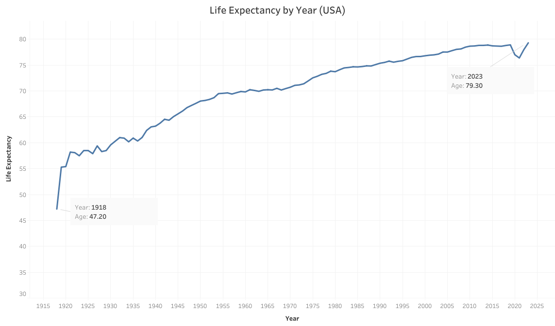Did you know we’ve increased the average lifespan by over 30 years (68%) in just the last century?

I created a graph on #Tableau to visualize this incredible progress.

It’s a powerful reminder that even on the hardest days, change and improvement are possible.

Here’s to new