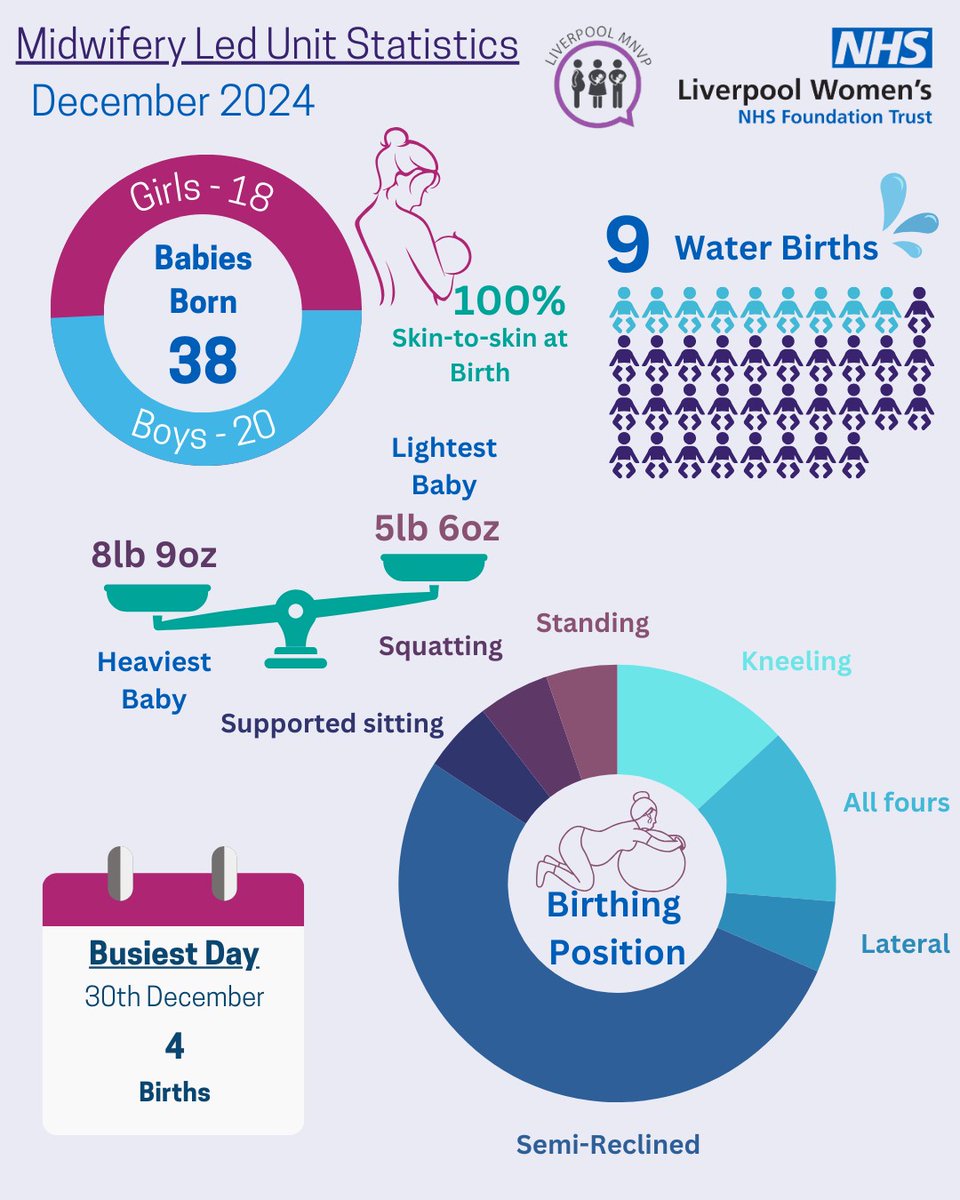 Liverpool Women's (@liverpoolwomens) on Twitter photo Midwifery Led Unit Facts 
December 2024 & 2024 Round up โบ๏ธ 
๐ ๐ ๐ ๐ 
#maternityfacts #midwiferyledunit Midwifery Led Unit Facts 
December 2024 & 2024 Round up โบ๏ธ 
๐ ๐ ๐ ๐ 
#maternityfacts #midwiferyledunit