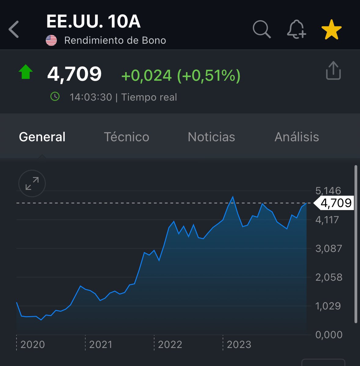 GustavoBolsa's tweet image. El bono americano a 10 años cotiza a una TIR del 4.71%. 

Tic tac.