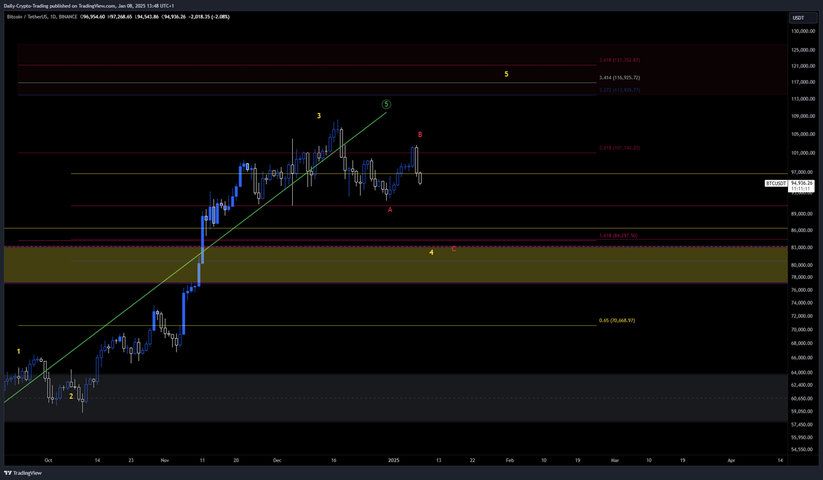 DailyCryptoTrad's tweet image. 🚨 $BTC Blow-Off Top Alert: Big Move Loading! 🚨

While everyone was screaming that we would never go below 100k, we almost nailed the wave 4 target🎯 The question is: Is wave 4 done? Or will we dip one last time to complete the wave 4 structure towards 85k-75k, or will we hold…