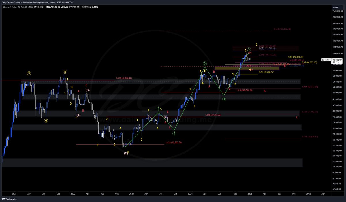 DailyCryptoTrad's tweet image. 🚨 $BTC Blow-Off Top Alert: Big Move Loading! 🚨

While everyone was screaming that we would never go below 100k, we almost nailed the wave 4 target🎯 The question is: Is wave 4 done? Or will we dip one last time to complete the wave 4 structure towards 85k-75k, or will we hold…
