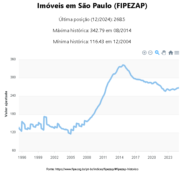 danielbrasilm1's tweet photo. https://t.co/7IYAROIjdc

Hoje o G1 noticiou que o preço dos imóveis em São Paulo teve a maior alta dos últimos 10 anos. Entretanto, considerando a inflação, de 2014 a 2024 os imóveis tiveram queda real de 20,3%.

https://t.co/ufhx5qLqcA https://t.co/kxZq1nULou