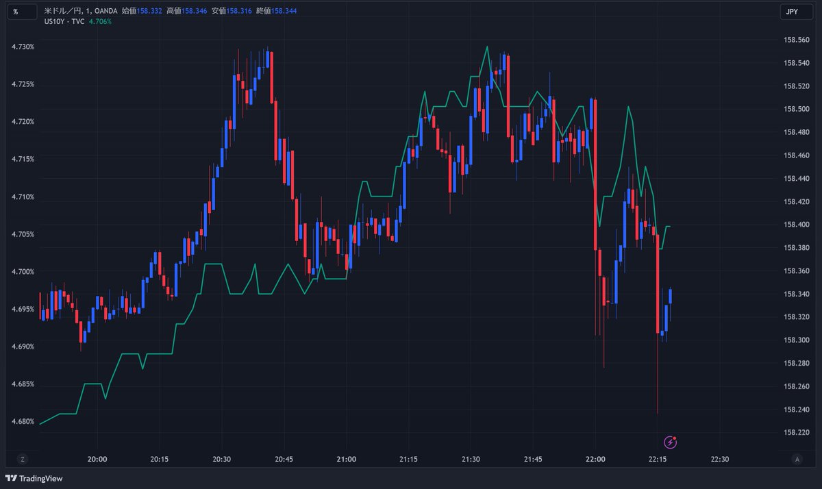 🇺🇸12月ADP全国雇用者数 →前月比12.2万人増 ⬇️市場予想14.0万人増 前月は14.6万人増  👉結果を受け、ドル円は一時158.20円台へ下落も、米10年債利回りの高止まりを受け下値は限定的。チャートは1分足、緑線は米10年債利回り（左軸）。