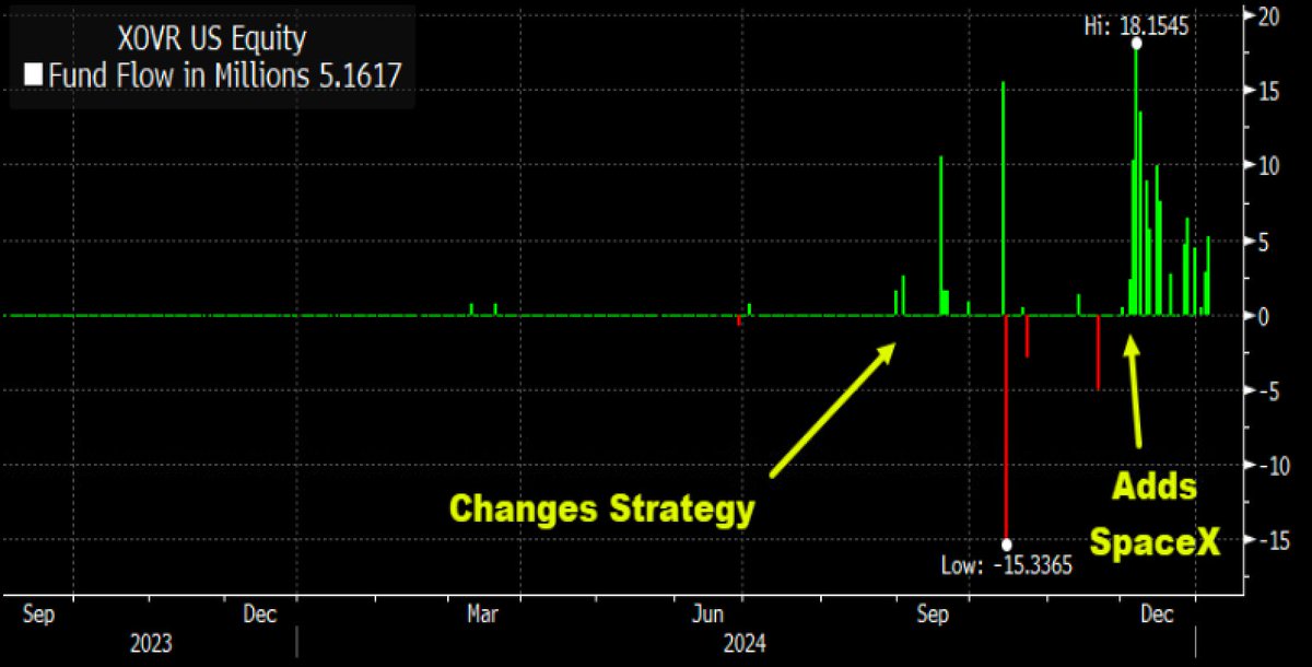 EricBalchunas's tweet image. $XOVR lived in oblivion for years, then it changed its strategy to a public-private crossover ETF in Sept, made SpaceX the top holding in Dec and boom: INFLOW CITY. Arguably shows demand out there for private assets in ETFs. Wrote about this today here: blinks.bloomberg.com/news/stories/S…