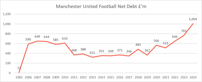 Must United sell Kobbie Mainoo and/or Garnacho?
The way things look right now, I definitely think it is a realistic possibility.

The league positions the last 4 years is 6-3-8-13 (current). United aren't built to break even with the revenues you get from those type of
