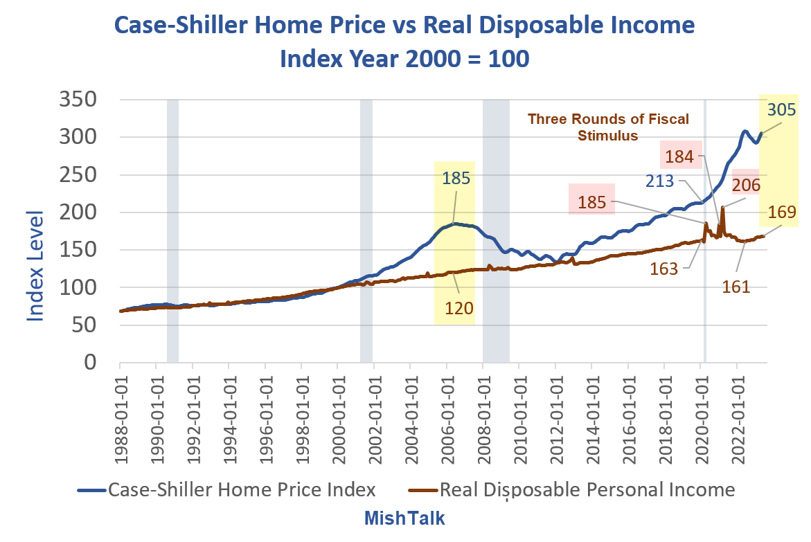 BenjaminNorton's tweet photo. China intentionally popped its housing bubble to make homes affordable for average people to live in, not speculative assets.

China restricted lending to real estate and increased loans for high-tech industry.

The US did the opposite after 2008: it reflated its housing bubble! https://t.co/8bZXgeAx7t