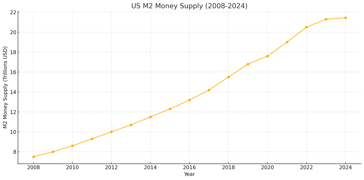 CryptoforMoney's tweet photo. US money supply (M2) has been growing by an average 6.8 % YOY since 2008... taking into consideration that the average YOY performance of the S&P500 is around 8 % historically.... we have not really seen much real growth but an every increasing liquidity bubble...
This does not mean a crash is inbound immediately but I wonder if and how long this will remain sustainable...