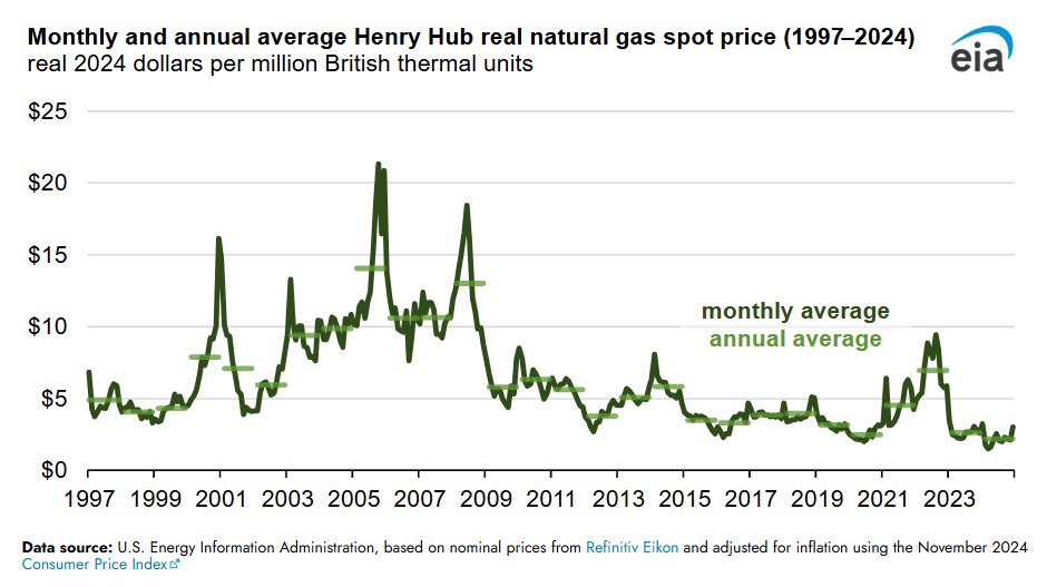 EIAgov's tweet photo. Spot Henry Hub #naturalgas prices hit a historic low in 2024 📉 

#TodayInEnergy

▶️ https://t.co/tOFAEwt26G https://t.co/7wGJlFzW5o