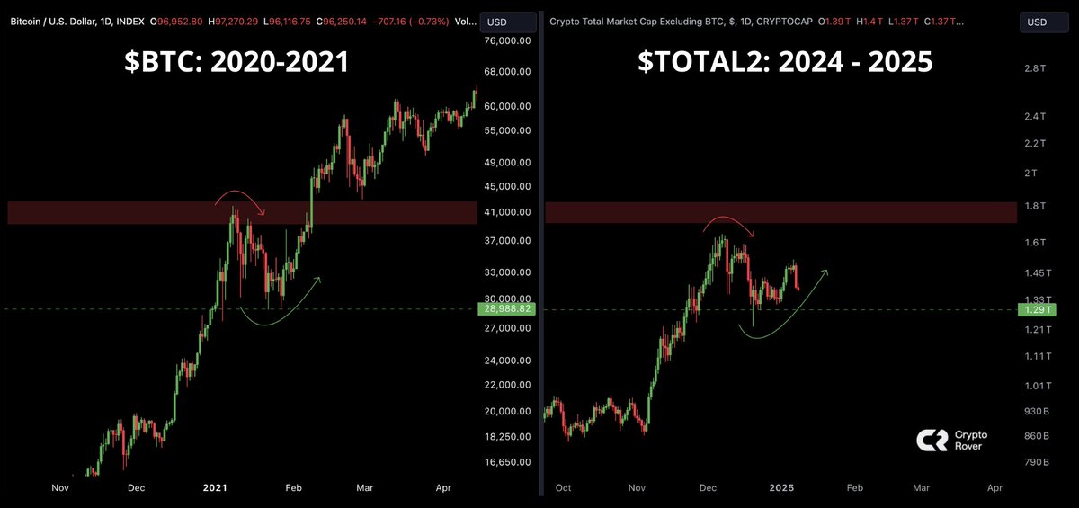 #Altcoins are moving just like #Bitcoin did before the massive pump in 2021...