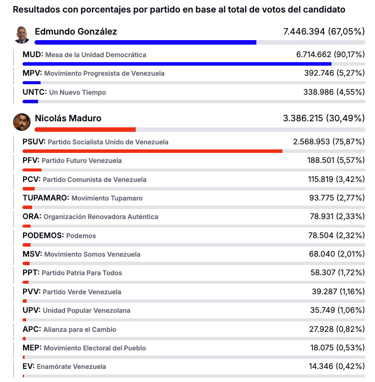 Gracias a este esfuerzo, publicamos resultados por partido político.

Hoy, estos datos son usados (incluso en secreto🦂) como guía por partidos de todas las tendencias para evaluar su impacto y "reclamar espacios".