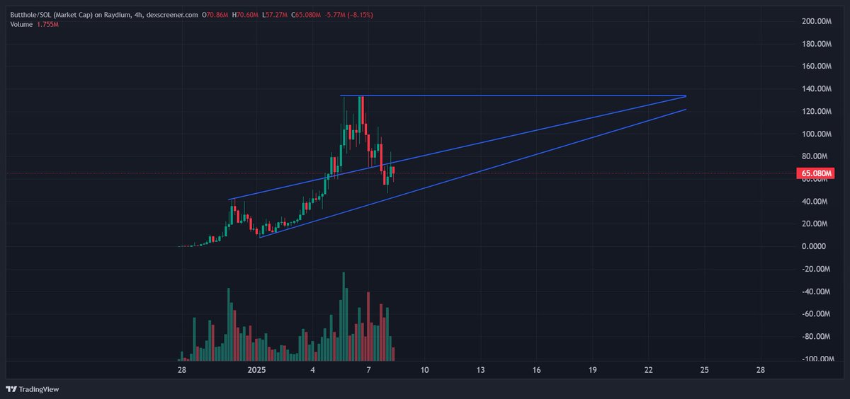 This ascending triangle is huge on <a href="/thebuttholecoin/">Butthole Coin</a> 
always zoom out. Maybe takes 2-5 days to break out but when it does 200-250M incoming <a href="/AltcoinGordon/">Gordon</a>