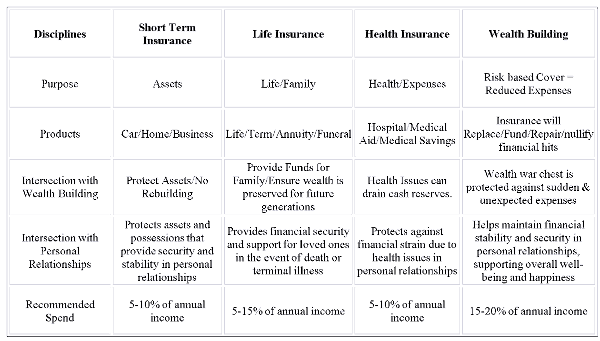 Introducing our straight forward wealth matrix to focus your expenses and create wealth.
