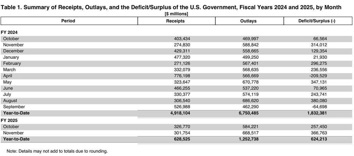 wesbury's tweet image. This is absolutely mind boggling.  In the first two months of fiscal year 2025 (Oct &amp;amp; Nov), federal government revenues have fallen 7.3% from the same period in 2024.  Spending, however, is up 18.3%!!!!  The US already has a two month deficit of $624 billion. Source: MTS
