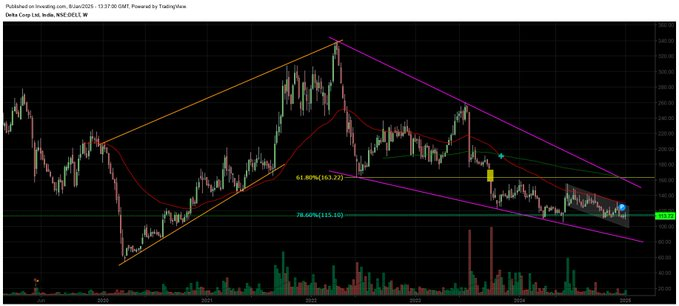 sridublr's tweet image. #DeltaCorp #ChartLearning
✨In a falling wedge since 2.5 years
✨Taking support from 78.6 % of retracement 
✨SC agree to review high GST, but favorable outcome unlikely as court's don't interfere with Govt.
✨+'ve momentum only above 161. Stay Cautious  #StockMarketIndia