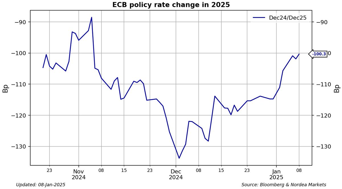 Anders Svendsen (@svendsenanders) on Twitter photo Markets flirting with pricing less than 100bp of ECB policy rate cuts in 2025. Markets flirting with pricing less than 100bp of ECB policy rate cuts in 2025.