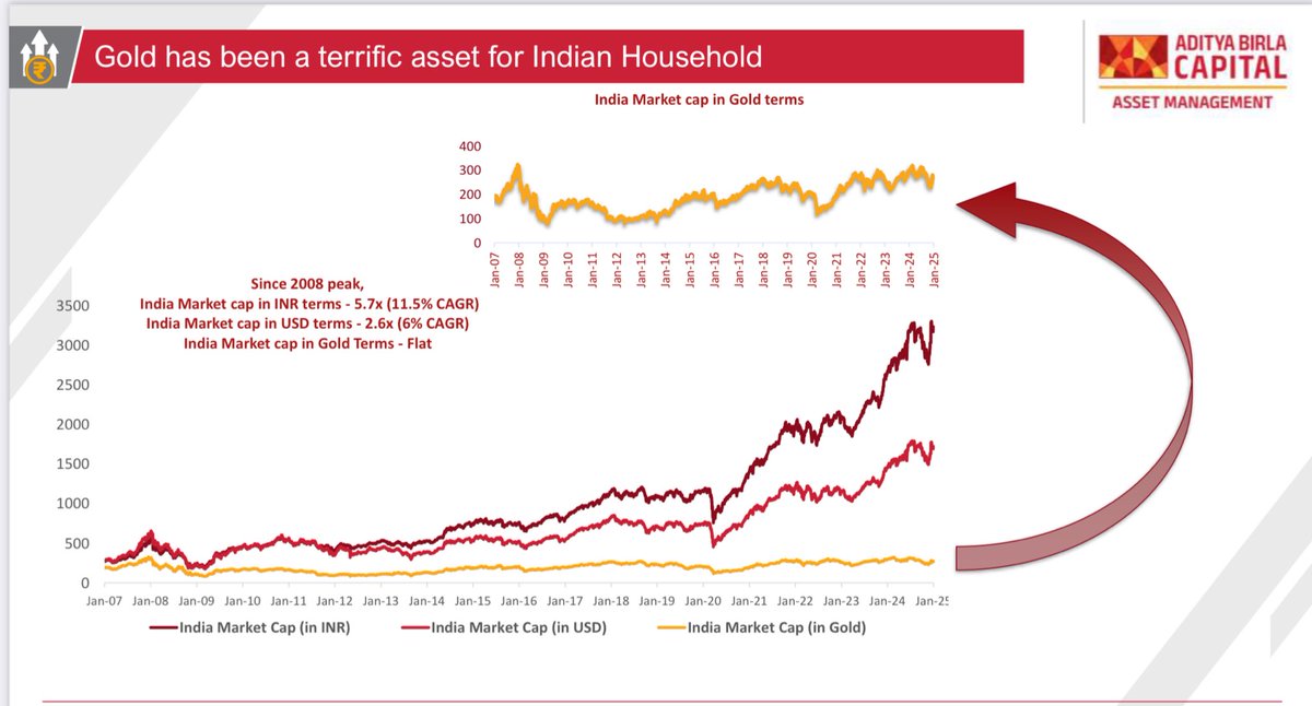 hktg13's tweet photo. As we sat down to reflect on the year gone by - few charts that stood out for me

While India market cap has gone 5.7x since 2008 peak in INR terms, in gold terms it has been flat - gold has been a terrific asset for Indian households https://t.co/PyOdDKQnd6