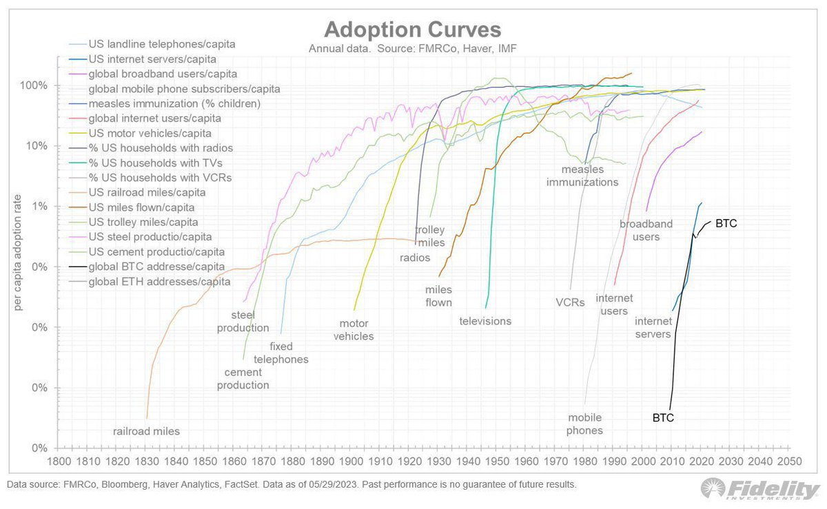 Bitcoin is following the same adoption curve as transformative technologies  like the internet, mobile phones, radios, and televisions.