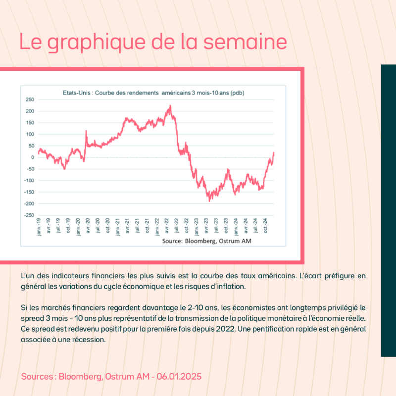OstrumAM's tweet photo. ⊙ Chaque semaine, retrouvez #MyStratWeekly, stratégie et revue des marchés par notre équipe de stratégistes Axel Botte, Zouhoure Bousbih et @AllneGoupil  ▶️ https://t.co/kWTX8iEWu5

Invest. Pro